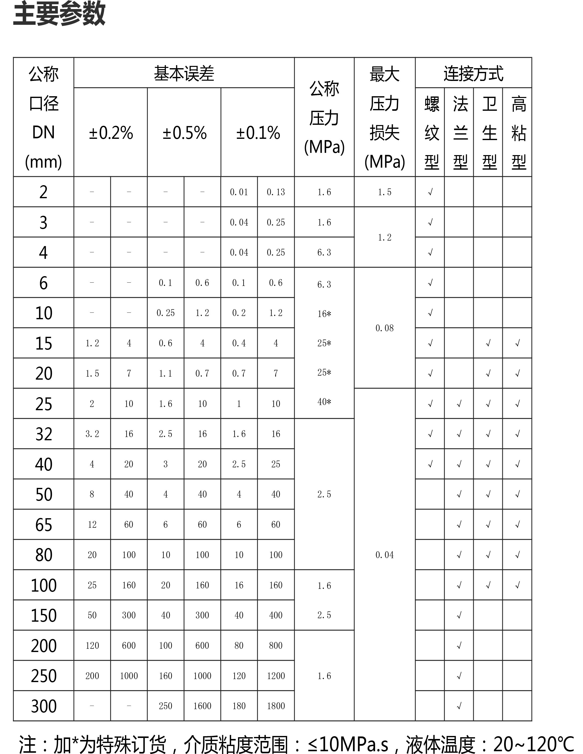 渦輪參數(shù)表